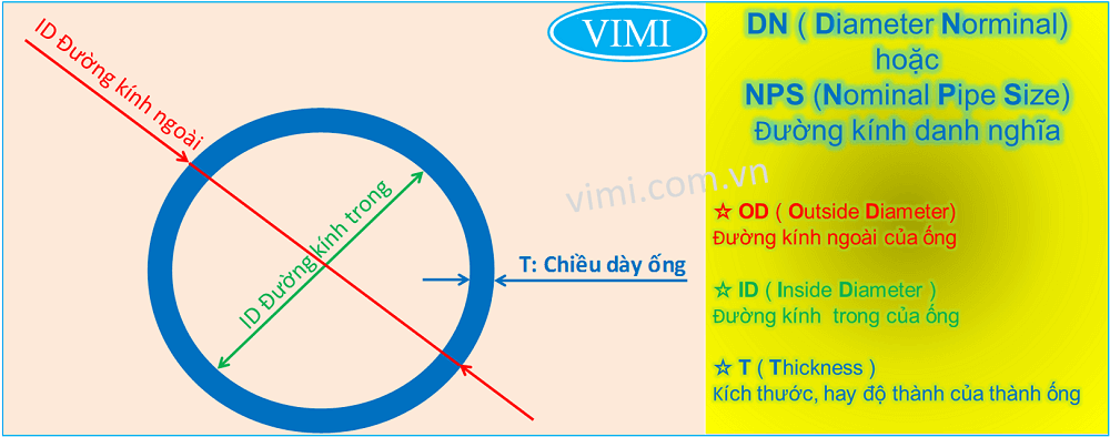 Quy đổi kích thước ống DN – Phi (Φ) – Inch